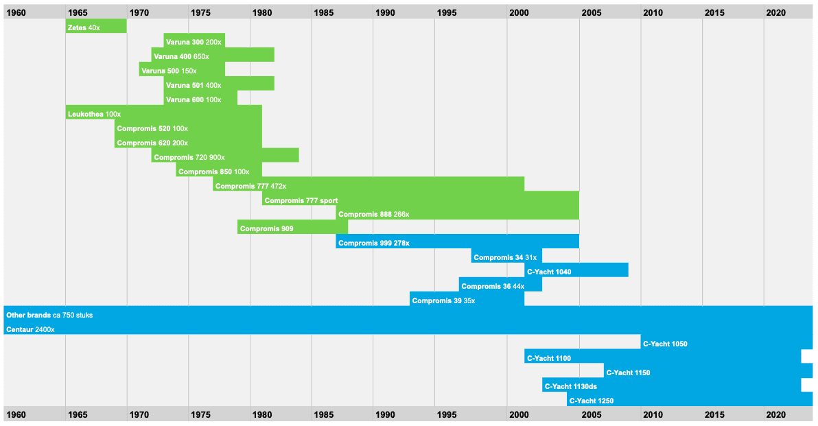 historie modellen